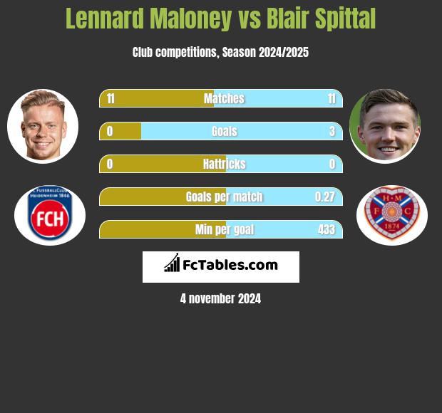 Lennard Maloney vs Blair Spittal h2h player stats