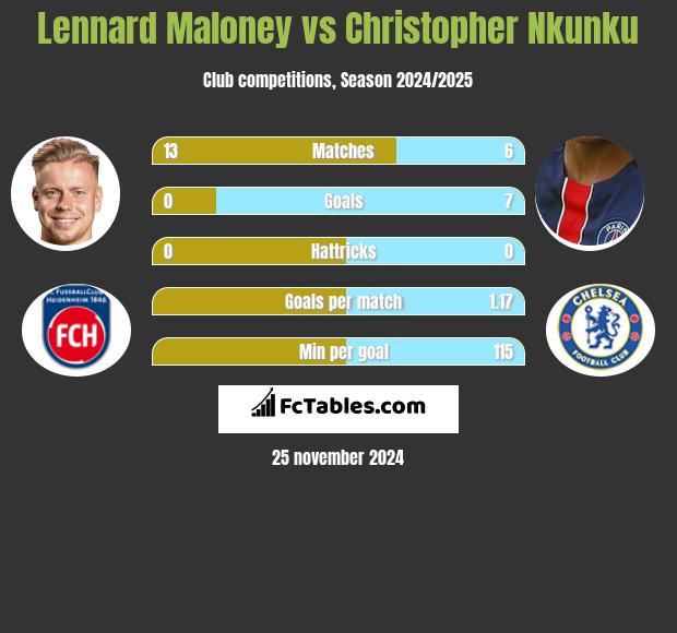 Lennard Maloney vs Christopher Nkunku h2h player stats