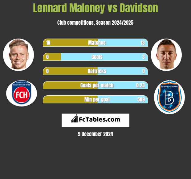 Lennard Maloney vs Davidson h2h player stats