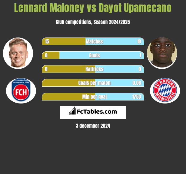 Lennard Maloney vs Dayot Upamecano h2h player stats