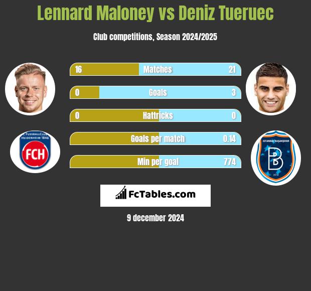 Lennard Maloney vs Deniz Tueruec h2h player stats