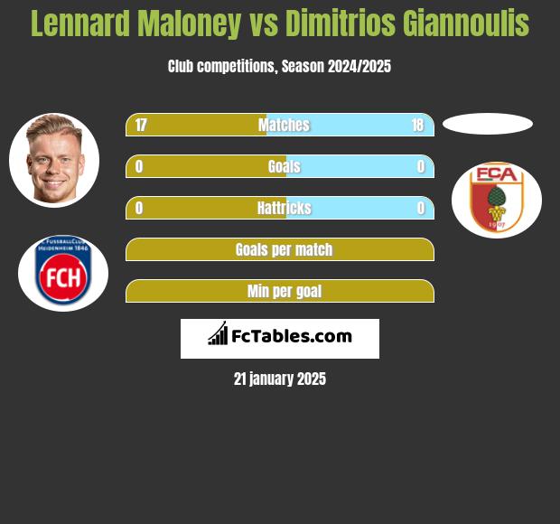 Lennard Maloney vs Dimitrios Giannoulis h2h player stats