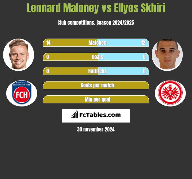 Lennard Maloney vs Ellyes Skhiri h2h player stats