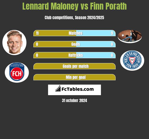 Lennard Maloney vs Finn Porath h2h player stats