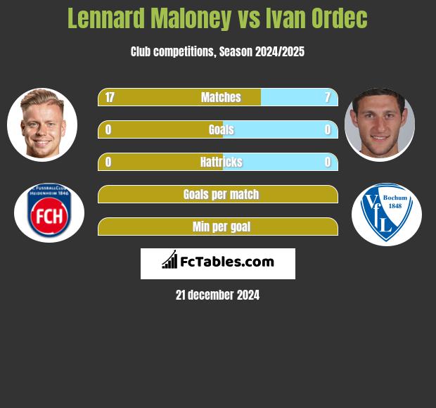 Lennard Maloney vs Ivan Ordec h2h player stats