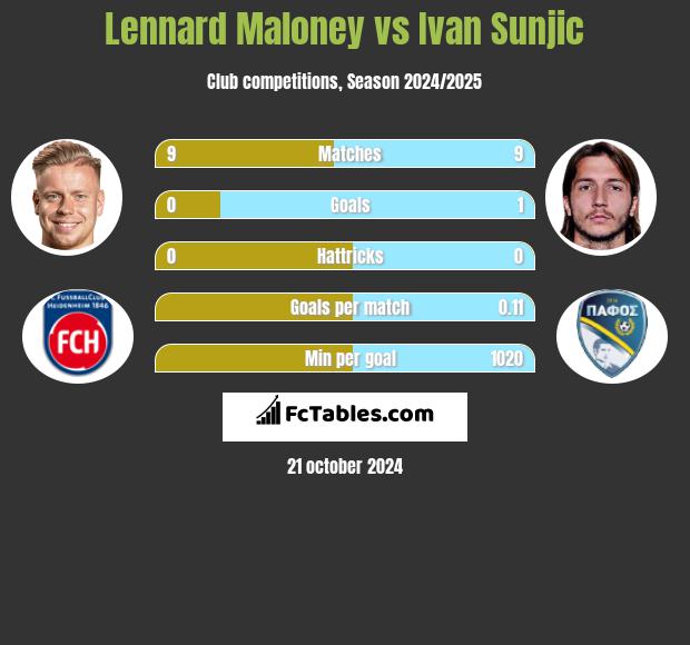 Lennard Maloney vs Ivan Sunjic h2h player stats