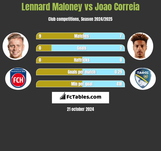 Lennard Maloney vs Joao Correia h2h player stats