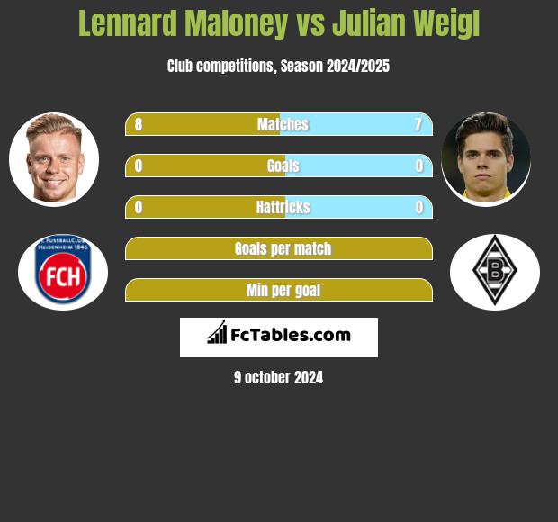 Lennard Maloney vs Julian Weigl h2h player stats