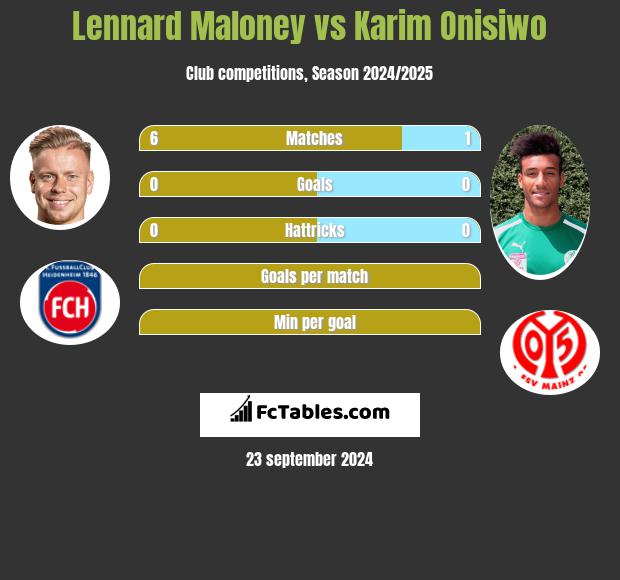 Lennard Maloney vs Karim Onisiwo h2h player stats