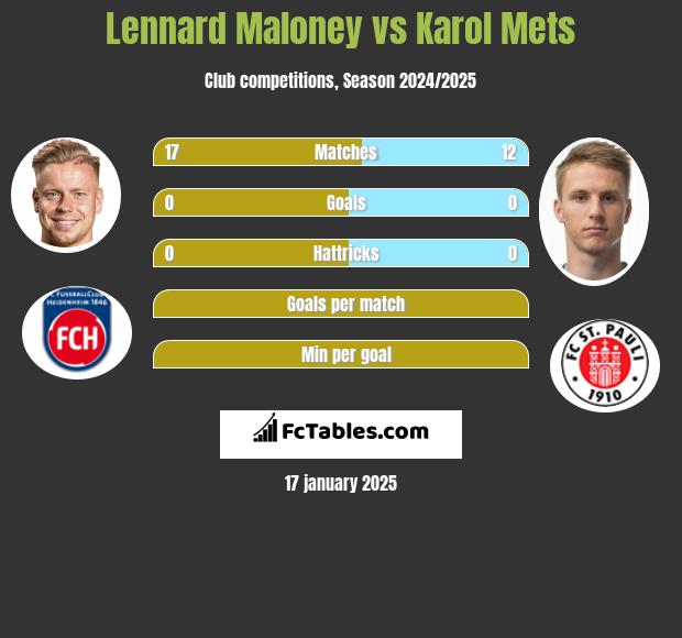 Lennard Maloney vs Karol Mets h2h player stats