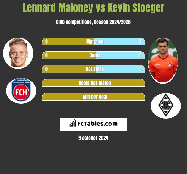 Lennard Maloney vs Kevin Stoeger h2h player stats