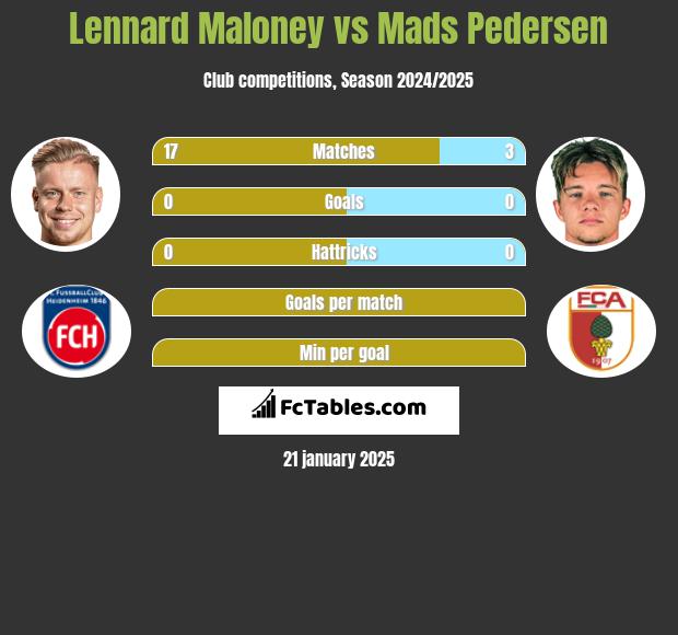 Lennard Maloney vs Mads Pedersen h2h player stats