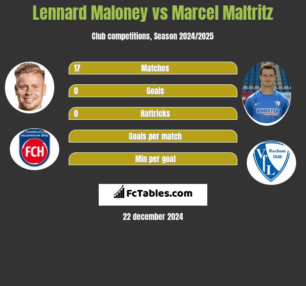 Lennard Maloney vs Marcel Maltritz h2h player stats