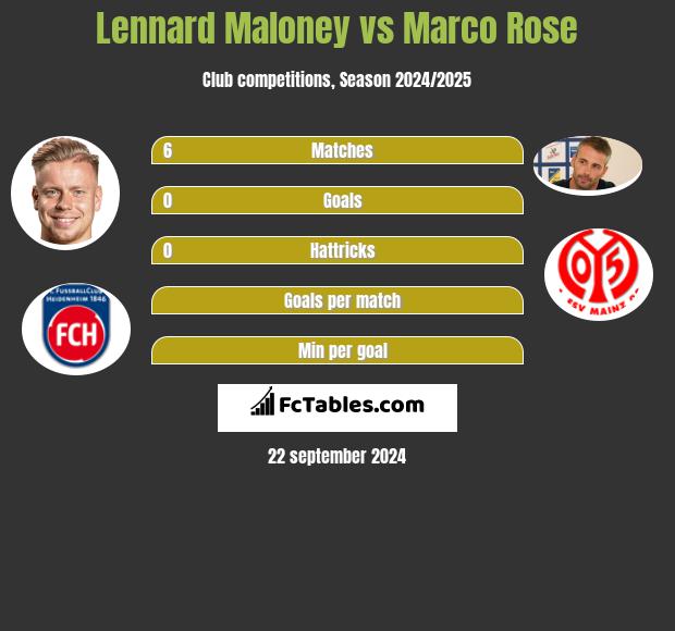 Lennard Maloney vs Marco Rose h2h player stats