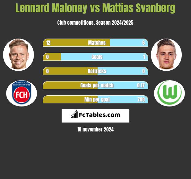 Lennard Maloney vs Mattias Svanberg h2h player stats