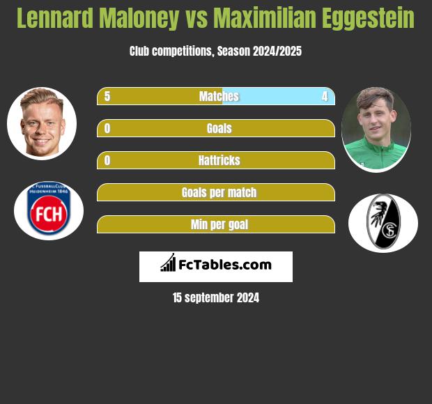 Lennard Maloney vs Maximilian Eggestein h2h player stats