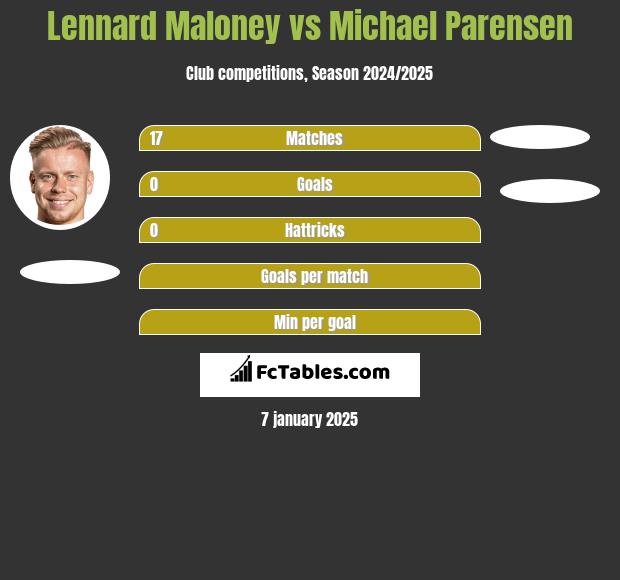 Lennard Maloney vs Michael Parensen h2h player stats