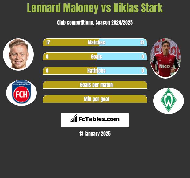 Lennard Maloney vs Niklas Stark h2h player stats