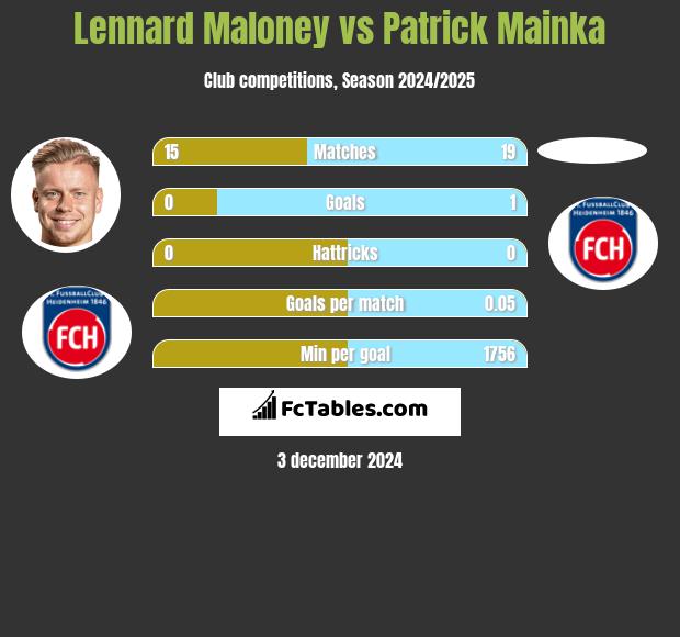 Lennard Maloney vs Patrick Mainka h2h player stats