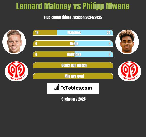 Lennard Maloney vs Philipp Mwene h2h player stats