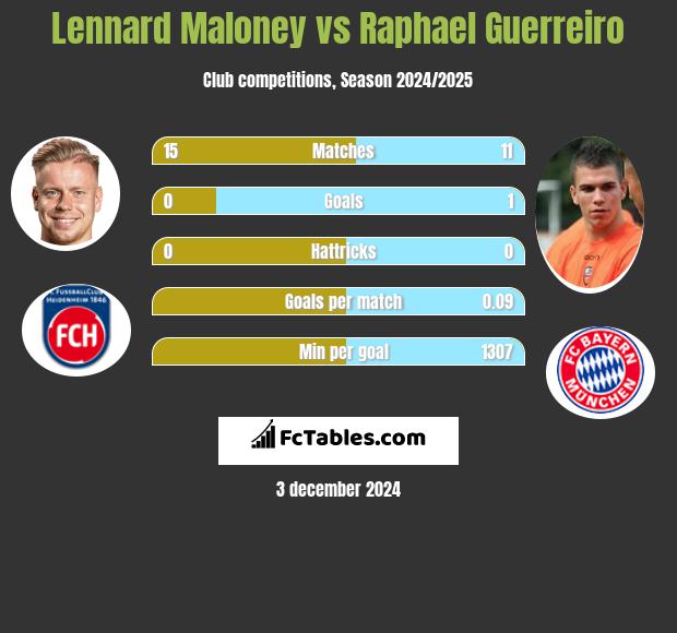 Lennard Maloney vs Raphael Guerreiro h2h player stats