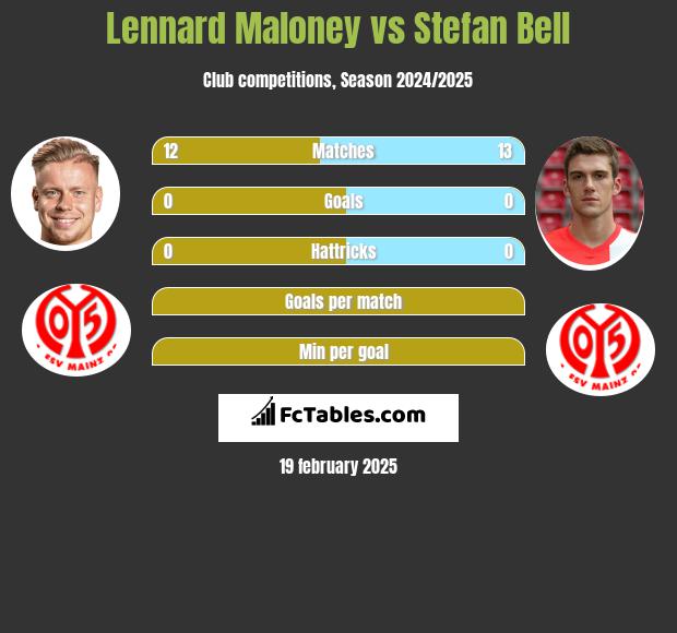 Lennard Maloney vs Stefan Bell h2h player stats