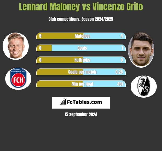 Lennard Maloney vs Vincenzo Grifo h2h player stats