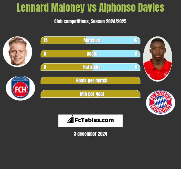 Lennard Maloney vs Alphonso Davies h2h player stats