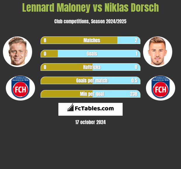 Lennard Maloney vs Niklas Dorsch h2h player stats