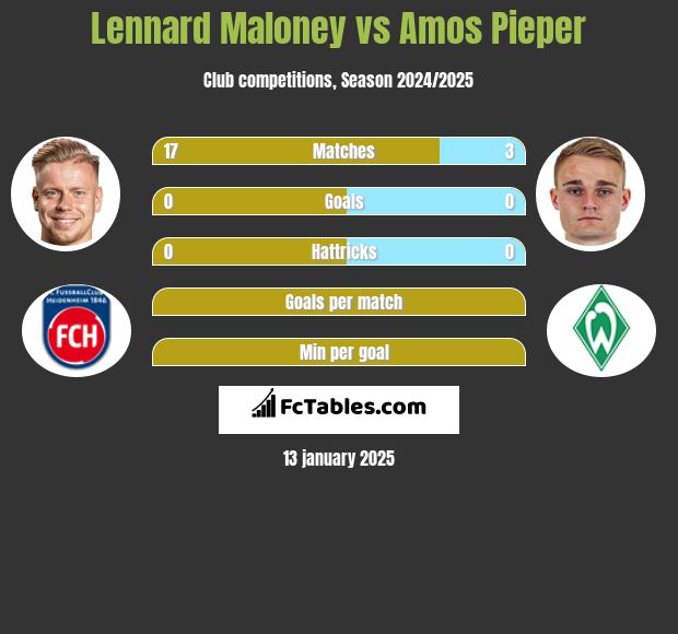 Lennard Maloney vs Amos Pieper h2h player stats