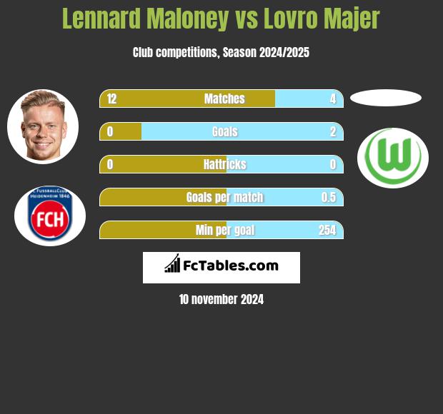 Lennard Maloney vs Lovro Majer h2h player stats