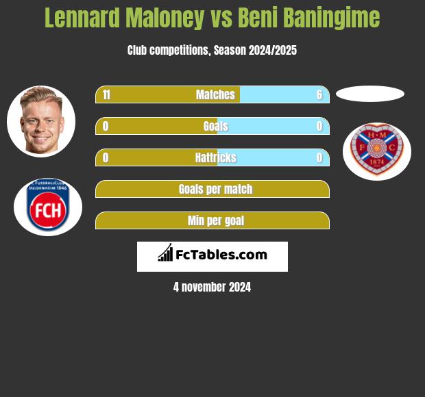 Lennard Maloney vs Beni Baningime h2h player stats