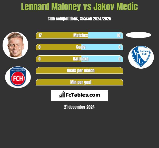 Lennard Maloney vs Jakov Medic h2h player stats