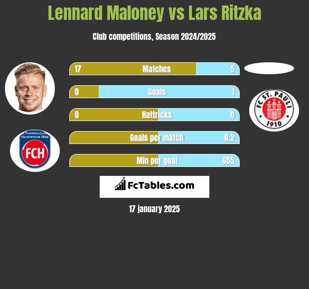 Lennard Maloney vs Lars Ritzka h2h player stats