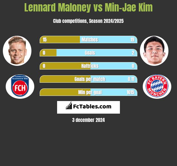 Lennard Maloney vs Min-Jae Kim h2h player stats