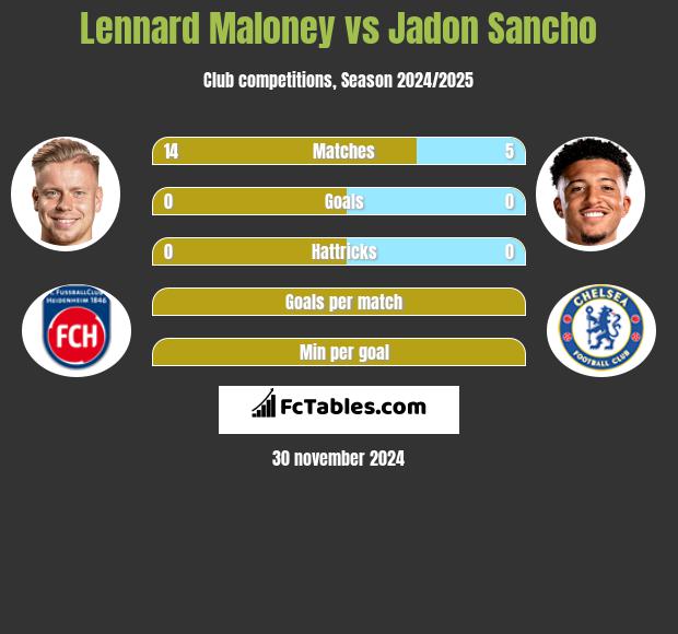 Lennard Maloney vs Jadon Sancho h2h player stats