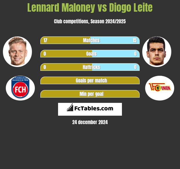 Lennard Maloney vs Diogo Leite h2h player stats