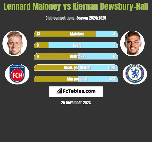 Lennard Maloney vs Kiernan Dewsbury-Hall h2h player stats