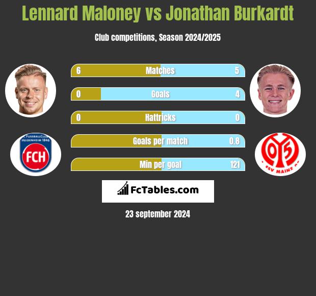 Lennard Maloney vs Jonathan Burkardt h2h player stats