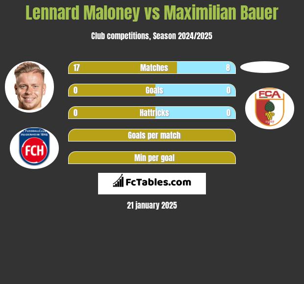 Lennard Maloney vs Maximilian Bauer h2h player stats