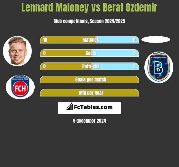 Lennard Maloney vs Berat Ozdemir h2h player stats