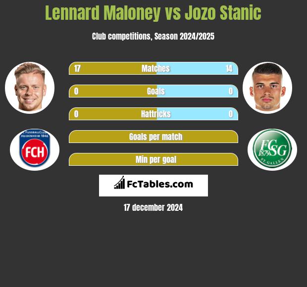 Lennard Maloney vs Jozo Stanic h2h player stats