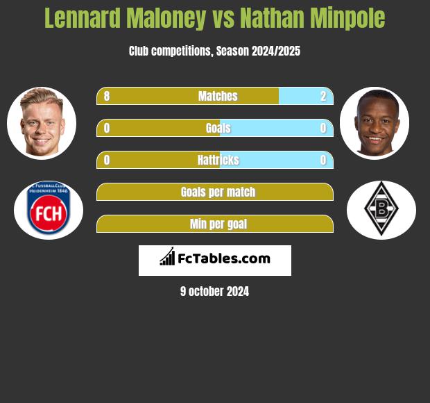 Lennard Maloney vs Nathan Minpole h2h player stats