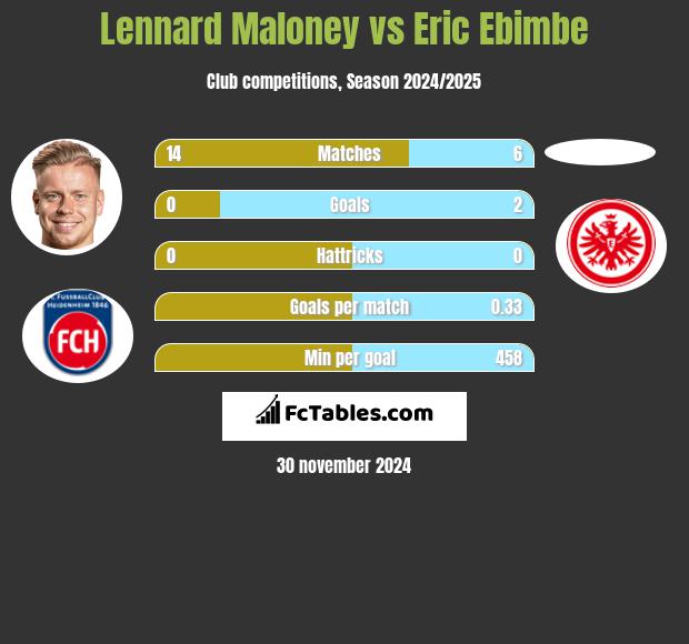 Lennard Maloney vs Eric Ebimbe h2h player stats