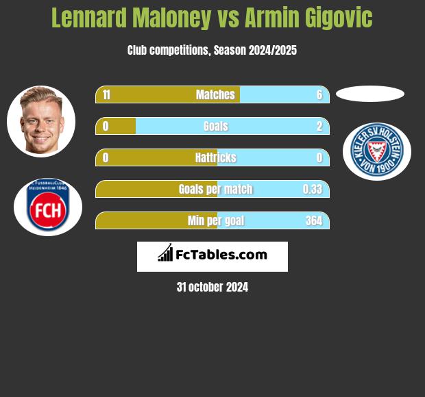 Lennard Maloney vs Armin Gigovic h2h player stats