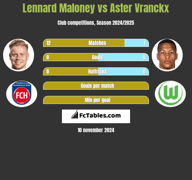 Lennard Maloney vs Aster Vranckx h2h player stats