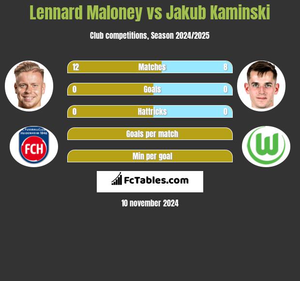 Lennard Maloney vs Jakub Kaminski h2h player stats