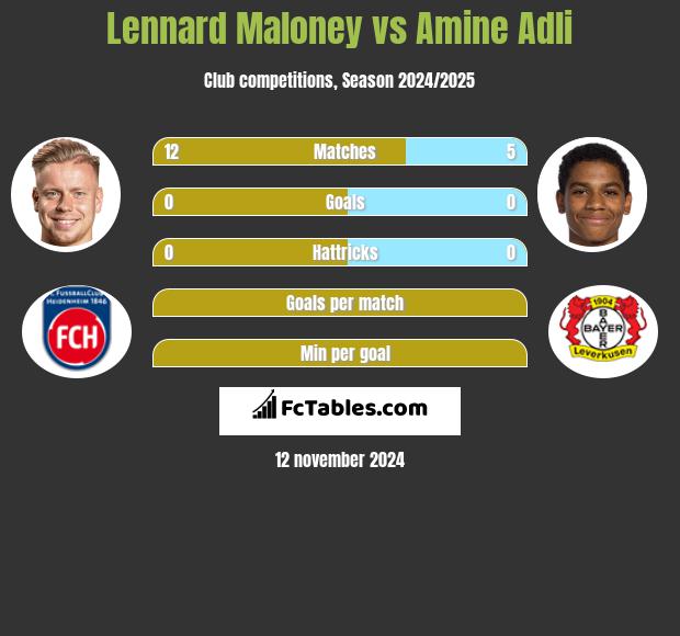 Lennard Maloney vs Amine Adli h2h player stats