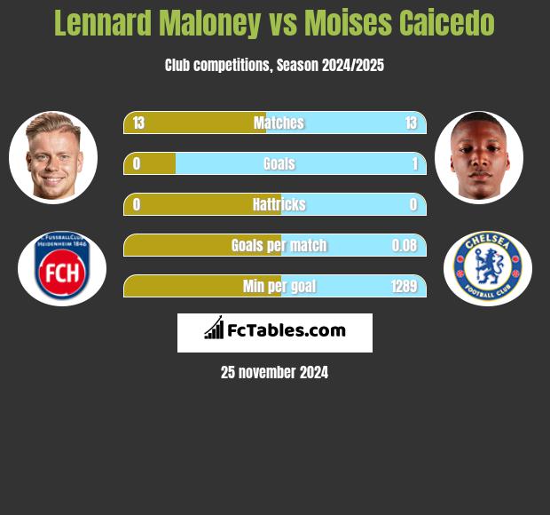 Lennard Maloney vs Moises Caicedo h2h player stats