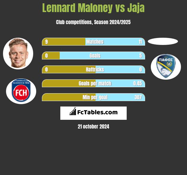 Lennard Maloney vs Jaja h2h player stats